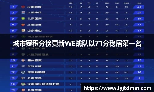 城市赛积分榜更新WE战队以71分稳居第一名